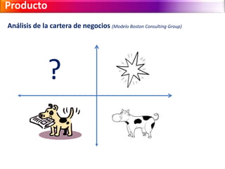 Producto 
Análisis de la cartera de negocios (Modelo Boston Consulting Group) 
? 
 