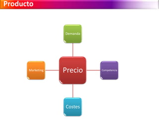 Producto 
Demanda 
Precio 
Competencia 
Costes 
Marketing 
 