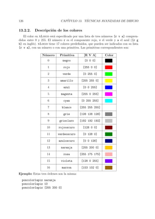 126 CAP´ITULO 13. T´ECNICAS AVANZADAS DE DIBUJO
13.2.2. Descripci´on de los colores
El color en xLogo est´a especiﬁcado por una lista de tres n´umeros [r v a] compren-
didos entre 0 y 255. El n´umero r es el componente rojo, v el verde y a el azul ([r g
b] en ingl´es). xLogo tiene 17 colores predeﬁnidos, que pueden ser indicados con su lista
[r v a], con un n´umero o con una primitiva. Las primitivas correspondientes son:
N´umero Primitiva [R V A] Color
0 negro [0 0 0]
1 rojo [255 0 0]
2 verde [0 255 0]
3 amarillo [255 255 0]
4 azul [0 0 255]
5 magenta [255 0 255]
6 cyan [0 255 255]
7 blanco [255 255 255]
8 gris [128 128 128]
9 grisclaro [192 192 192]
10 rojooscuro [128 0 0]
11 verdeoscuro [0 128 0]
12 azuloscuro [0 0 128]
13 naranja [255 200 0]
14 rosa [255 175 175]
15 violeta [128 0 255]
16 marron [153 102 0]
Ejemplo: Estas tres ´ordenes son la misma:
poncolorlapiz naranja
poncolorlapiz 13
poncolorlapiz [255 200 0]
 