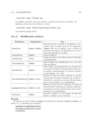 15.1. LAS PRIMITIVAS 155
borratodo carga "trabajo.lgo
La palabra especiﬁca una ruta relativa a partir del directorio corriente. No
funciona colocar una ruta absoluta, es decir:
borratodo carga "/home/alumno/xLogo/trabajo.lgo
no producir´a ning´un efecto.
15.1.3. Modiﬁcando archivos
Primitivas Argumentos Uso
abreflujo n´umero nombre
Para poder leer o escribir en un ﬁchero, es ne-
cesario crear un ﬂujo hacia ´el. El argumento
nombre debe ser su nombre, que se reﬁere al
directorio de trabajo. El argumento n es el n´u-
mero que identiﬁca a ese ﬂujo.
cierraflujo n´umero Cierra el ﬂujo n.
listaflujos lista
Carga una lista con los ﬂujos abiertos indicando
su identiﬁcador
leelineaflujo n´umero
Abre el ﬂujo cuyo identiﬁcador es n, y lee una
l´ınea del ﬁchero
leecarflujo n´umero
Abre el ﬂujo cuyo identiﬁcador es n, despu´es lee
un caracter del ﬁchero. Esta primitiva devuelve
el n´umero correspondiente al caracter unicode
(como leecar - sec. 12.2)
escribelineaflujo n´umero lista
Escribe la l´ınea de texto indicada en lista
al principio del ﬁchero indicado por el ﬂujo n.
Atenci´on: la escritura no se hace efectiva hasta
que se ciera el ﬁchero con cierraflujo.
agregalineaflujo n´umero lista
Escribe la l´ınea de texto indicada en lista al
ﬁnal del ﬁchero indicado por el ﬂujo n. Atenci´on:
la escritura no se hace efectiva hasta que se ciera
el ﬁchero con cierraflujo.
finflujo? n´umero
Devuelve cierto si se ha llegado al ﬁnal del
ﬁchero, y falso en caso contrario.
Ejemplo:
El objetivo es crear el ﬁchero ejemplo en el directorio personal: /home/tu_nombre, en
Linux, C:, en Windows que contiene:
ABCDEFGHIJKLM~NNOPQRSTUVWXYZ
abcdefghijklm~nnopqrstuvwxyz
0123456789
 