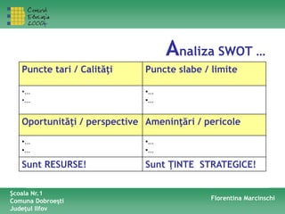Analiza SWOT …
Florentina Marcinschi
Puncte tari / Calităţi Puncte slabe / limite
•...
•...
•...
•...
Oportunităţi / perspective Ameninţări / pericole
•...
•...
•...
•...
Sunt RESURSE! Sunt ŢINTE STRATEGICE!
Şcoala Nr.1
Comuna Dobroeşti
Judeţul Ilfov
 