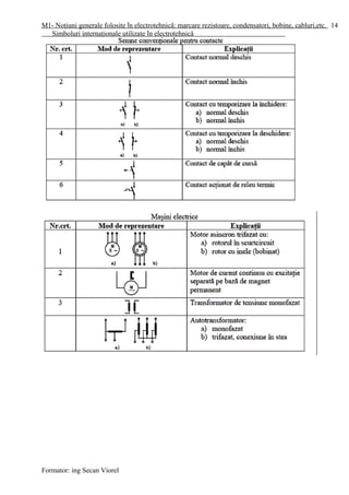 M1- Noţiuni generale folosite în electrotehnică: marcare rezistoare, condensatori, bobine, cabluri,etc.
Simboluri internaţionale utilizate în electrotehnică
Formator: ing Secan Viorel
14
 