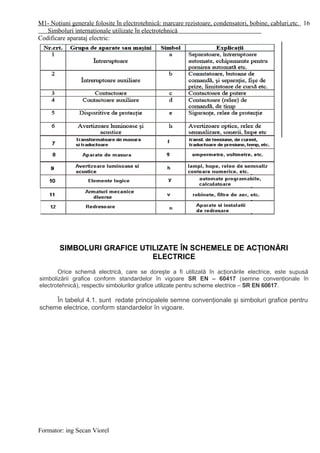 M1- Noţiuni generale folosite în electrotehnică: marcare rezistoare, condensatori, bobine, cabluri,etc.
Simboluri internaţionale utilizate în electrotehnică
Codificare aparataj electric:
SIMBOLURI GRAFICE UTILIZATE ÎN SCHEMELE DE ACŢIONĂRI
ELECTRICE
Orice schemă electrică, care se doreşte a fi utilizată în acţionările electrice, este supusă
simbolizării grafice conform standardelor în vigoare SR EN – 60417 (semne convenţionale în
electrotehnică), respectiv simbolurilor grafice utilizate pentru scheme electrice – SR EN 60617.
În tabelul 4.1. sunt redate principalele semne convenţionale şi simboluri grafice pentru
scheme electrice, conform standardelor în vigoare.
Formator: ing Secan Viorel
16
 