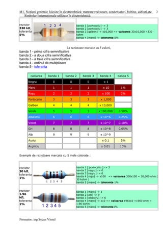 M1- Noţiuni generale folosite în electrotehnică: marcare rezistoare, condensatori, bobine, cabluri,etc.
Simboluri internaţionale utilizate în electrotehnică
rezistor
330 kΩ,
toleranta
5%
banda 1 [portocaliu] -> 3
banda 2 [portocaliu] -> 3
banda 3 [galben] -> x10,000 => valoarea 33x10,000 =330
kohm
banda 4 [maro] -> toleranta 5%
La rezistoare marcate cu 5 culori,
banda 1 - prima cifra semnificativa
banda 2 - a doua cifra semnificativa
banda 3 - a treia cifra semnificativa
banda 4 - ordinul de multiplicare
banda 5 - toleranta
culoarea banda 1 banda 2 banda 3 banda 4 banda 5
Negru 0 0 0 x 1
Maro 1 1 1 x 10 1%
Roşu 2 2 2 x 100 2%
Portocaliu 3 3 3 x 1,000
Galben 4 4 4 x 10,000
Verde 5 5 5 x 100,000 0.50%
Albastru 6 6 6 x 10^6 0.25%
Violet 7 7 7 x 10^7 0.10%
Gri 8 8 8 x 10^8 0.05%
Alb 9 9 9 x 10^9
Auriu x 0.1 5%
Argintiu x 0.01 10%
Exemple de rezistoare marcate cu 5 inele colorate :
rezistor
30 kΩ,
toleranta
1%
banda 1 [ portocaliu ] -> 3
banda 2 [negru] -> 0
banda 3 [negru] -> 0
banda 4 [roşu] -> x100 => valoarea 300x100 = 30,000 ohm (
30 kohm )
banda 5 [maro] -> toleranta 1%
rezistor
1.96
kΩ,
toleranta
1%
banda 1 [maro] -> 1
banda 2 [alb] -> 9
banda 3 [albastru] -> 6
banda 4 [maro] -> x10 => valoarea 196x10 =1960 ohm =
1.96 kohm
banda 5 [maro] -> toleranta1%
Formator: ing Secan Viorel
3
 