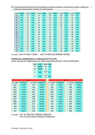 M1- Noţiuni generale folosite în electrotehnică: marcare rezistoare, condensatori, bobine, cabluri,etc.
Simboluri internaţionale utilizate în electrotehnică
Exemplu: 22A R=165x1=165Ω→ 68C R=499x100=49900Ω=49.9KΩ
Codificarea rezistoarelor cu toleranţa de 2% şi 5%:
Litera reprezintă multiplicatorul iar cifrele reprezintă primele 3 cifre semnificative.
Exemple: C31 R=180x100=18000Ω=18KΩ±5%
D18 R=510x1000=510000Ω=510KΩ±2%
Formator: ing Secan Viorel
5
 