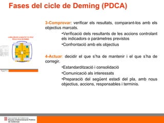 Títol de la presentació per projecció amb canó 3-Comprovar : verificar els resultats, comparant-los amb els objectius  marcats. Verificació dels resultants de les accions controlant els indicadors o paràmetres previstos Confrontació amb els objectius 4-Actuar :  decidir el que s’ha de mantenir i el que s’ha de corregir.  Estandardització i consolidació Comunicació als interessats Preparació del següent estadi del pla, amb nous objectius, accions, responsables i terminis. Fases del cicle de Deming (PDCA) 