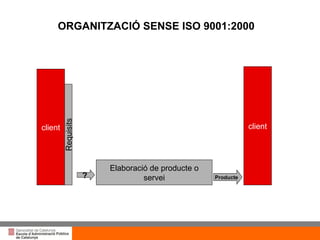 ORGANITZACIÓ SENSE ISO 9001:2000 client Elaboració de producte o servei Requisits client ? Producte 