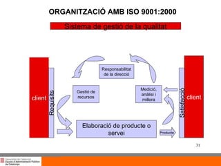 Títol de la presentació per projecció amb canó ORGANITZACIÓ AMB ISO 9001:2000 client Elaboració de producte o servei Requisits client Satisfacció Sistema de gestió de la qualitat Medició, anàlisi i millora Gestió de recursos Responsabilitat de la direcció Producte 