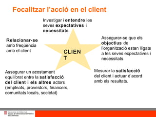 Focalitzar l’acció en el client Investigar i  entendre  les seves  expectatives i necessitats  Assegurar-se que els  objectius  de l’organització estan lligats a les seves expectatives i necessitats  Mesurar la  satisfacció  del client i actuar d’acord amb els resultats. Assegurar un acostament equilibrat entre la  satisfacció del client i els altres  actors (empleats, proveïdors, financers, comunitats locals, societat) Relacionar-se  amb freqüència amb el client CLIENT 