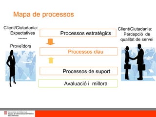 Mapa de processos Processos estratègics Processos clau   Processos de suport Client/Ciutadania: Expectatives ------ Proveïdors Avaluació i  millora Client/Ciutadania: Percepció  de qualitat de servei 