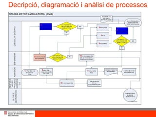 Decripció, diagramació i anàlisi de processos 