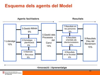 Títol de la presentació per projecció amb canó 1.Lideratge 10% 6.Resultats orientats als clients/ciutadans 20% 7.Resultats en les persones 9% 9.Resultats Clau del Rendiment 15% 3.Gestió RRHH 9% 8.Resultats en la Societat 6% 4.Aliances  i  Recursos 9% 2.Estratègia  i  planificació 8% 5.Gestió dels Processos  i  del Canvi 14% Agents facilitadors Resultats Innovació i Aprenentatge Esquema dels agents del Model 