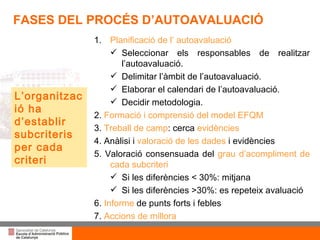 Títol de la presentació per projecció amb canó Planificació de l’ autoavaluació Seleccionar els responsables de realitzar l’autoavaluació. Delimitar l’àmbit de l’autoavaluació. Elaborar el calendari de l’autoavaluació. Decidir metodologia . 2.  Formació i comprensió del model EFQM 3.  Treball de camp : cerca  evidències 4. Anàlisi  i  valoració  de les dades   i evidències 5. Valoració  consensuada de l  grau d’acompliment de cada subcriteri Si les diferències < 30%: mitjana Si les diferències >30%: es repeteix avaluació 6.  Informe  de punts forts i febles  7.  Accions de millora FASES DEL PROCÉS D’AUTOAVALUACIÓ L’organització ha d’establir  subcriteris per cada criteri 