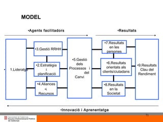 Títol de la presentació per projecció amb canó MODEL 1.Lideratge 6.Resultats orientats als clients/ciutadans 7.Resultats en les persones 9.Resultats Clau del Rendiment 3.Gestió RRHH 8.Resultats en la Societat 4.Aliances  i  Recursos 2.Estratègia  i  planificació 5.Gestió dels Processos  i  del Canvi Agents facilitadors Resultats Innovació i Aprenentatge 