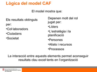 Lògica del model CAF   El model mostra que: Els resultats obtinguts  per: Col·laboradors Ciutadans Societat Depenen molt del rol jugat per: Líders L’estratègia i la planificació Persones Aliats i recursos Processos La interacció entre aquests elements permet aconseguir resultats clau excel·lents en l’organització 
