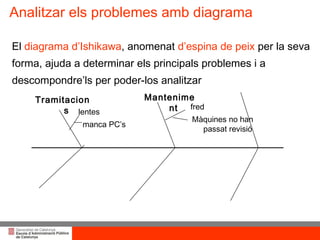 Analitzar els problemes amb diagrama El  diagrama d’Ishikawa , anomenat  d’espina de peix  per la seva forma, ajuda a determinar els principals problemes i a  descompondre’ls per poder-los analitzar Tramitacions lentes manca PC’s Manteniment fred Màquines no han  passat revisió 