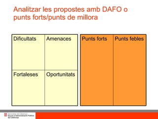 Analitzar les propostes amb DAFO o punts forts/punts de millora Oportunitats Fortaleses Amenaces Dificultats Punts febles Punts forts 