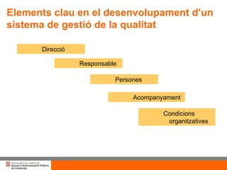 Direcció Responsable  Persones Acompanyament Condicions organitzatives Elements clau en el desenvolupament d’un sistema de gestió de la qualitat 