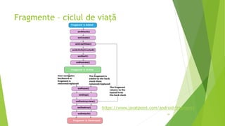 Fragmente – ciclul de viață
39
https://www.javatpoint.com/android-fragments
 
