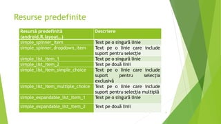 Resurse predefinite
9
Resursă predefinită
(android.R.layout…)
Descriere
simple_spinner_item Text pe o singură linie
simple_spinner_dropdown_item Text pe o linie care include
suport pentru selecție
simple_list_item_1 Text pe o singură linie
simple_list_item_2 Text pe două linii
simple_list_item_simple_choice Text pe o linie care include
suport pentru selecția
exclusivă
simple_list_item_multiple_choice Text pe o linie care include
suport pentru selecția multiplă
simple_expandable_list_item_1 Text pe o singură linie
simple_expandable_list_item_2 Text pe două linii
 