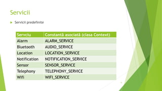 Servicii
 Servicii predefinite
15
Servciu Constantă asociată (clasa Context)
Alarm ALARM_SERVICE
Bluetooth AUDIO_SERVICE
Location LOCATION_SERVICE
Notification NOTIFICATION_SERVICE
Sensor SENSOR_SERVICE
Telephony TELEPHONY_SERVICE
Wifi WIFI_SERVICE
 