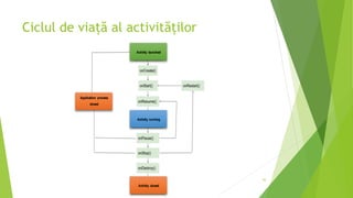 Ciclul de viață al activităților
43
 