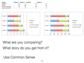 0" 10" 20" 30" 40" 50" 60"
Student"1"
Student"2"
Student"3"
Student"4"
blogposts"
tweets"
comments"on"blogs"
reports"submi:ed"
0%# 20%# 40%# 60%# 80%# 100%#
Student#1#
Student#2#
Student#3#
Student#4#
blogposts#
tweets#
comments#on#blogs#
reports#submi;ed#
Use Common Sense
What are you comparing?
What story do you get from it?
114
 