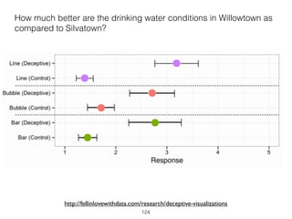 How much better are the drinking water conditions in Willowtown as
compared to Silvatown?
124
http://fellinlovewithdata.com/research/deceptive-visualizations
 