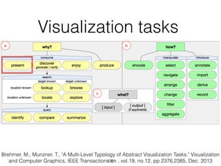 Visualization tasks
Brehmer, M.; Munzner, T., "A Multi-Level Typology of Abstract Visualization Tasks," Visualization
and Computer Graphics, IEEE Transactions on , vol.19, no.12, pp.2376,2385, Dec. 2013126
 