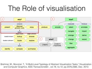 The Role of visualisation
Brehmer, M.; Munzner, T., "A Multi-Level Typology of Abstract Visualization Tasks," Visualization
and Computer Graphics, IEEE Transactions on , vol.19, no.12, pp.2376,2385, Dec. 201341
 