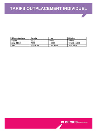 TARIFS OUTPLACEMENT INDIVIDUEL
Rémunération 6 mois 1 an illimité
<60k€ 6000 8000 10000
61 à 80K€ 7500 10000 12500-15000
>80 10% RBA 13% RBA 16% RBA