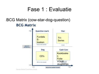 Fase 1 : Evaluatie
BCG Matrix (cow-star-dog-question)
Kookboeke
n
Fictie
VOLW
Jeugdstrips
CD's
Fundels
E-
boeken
TV-
Series
 