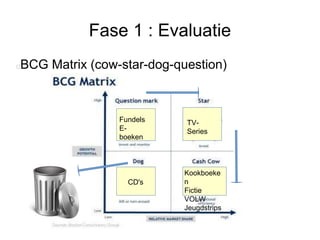 Fase 1 : Evaluatie
BCG Matrix (cow-star-dog-question)
Kookboeke
n
Fictie
VOLW
Jeugdstrips
CD's
Fundels
E-
boeken
TV-
Series
 