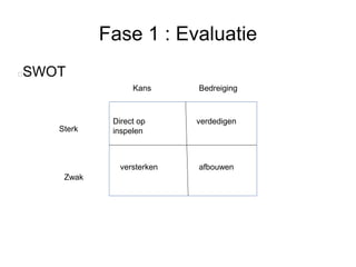 SWOT
Fase 1 : Evaluatie
Sterk
Zwak
Kans Bedreiging
Direct op
inspelen
verdedigen
versterken afbouwen
 