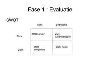 SWOT
Fase 1 : Evaluatie
Sterk
Zwak
Kans Bedreiging
ZIZO Landen ZIZO
wetenschappen
ZIZO
Songbooks
ZIZO Kunst
 