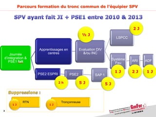 3
Journée
d’intégration &
PSE1 fait
Apprentissages en
centres
Evaluation DIV
&/ou INC
LSPCC
Système
Feu
ARI ADF
PSE2 ESPRI PSE2 SAP 1
5 J
½ J
5 J
2 J
2 J 1 J1 J
RTN Tronçonneuse
1 J 1 J
2 h
Parcours formation du tronc commun de l’équipier SPV
 