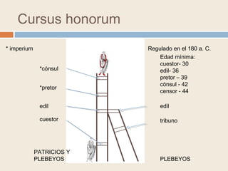 Cursus honorum
PATRICIOS Y
PLEBEYOS PLEBEYOS
cuestor
edil
*pretor
*cónsul
edil
tribuno
Regulado en el 180 a. C.
Edad mínima:
cuestor- 30
edil- 36
pretor – 39
cónsul - 42
censor - 44
* imperium
 