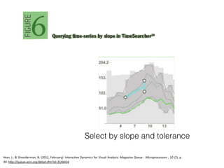 Select by slope and tolerance
Heer,	
  J.,	
  &	
  Shneiderman,	
  B.	
  (2012,	
  February).	
  InteracMve	
  Dynamics	
  for	
  Visual	
  Analysis.	
  Magazine	
  Queue	
  -­‐	
  Microprocessors	
  ,	
  10	
  (2),	
  p.	
  
30.	
  hTp://queue.acm.org/detail.cfm?id=2146416	
  
 