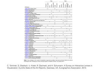 C. Tominski, S. Gladisch, U. Kister, R. Dachselt, and H. Schumann. A Survey on Interactive Lenses in
Visualization. EuroVis State-of-the-Art Reports, Swansea, UK, Eurographics Association, 2014.
 