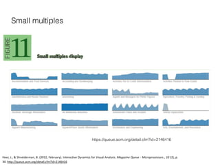 Small multiples
https://queue.acm.org/detail.cfm?id=2146416
Heer,	
  J.,	
  &	
  Shneiderman,	
  B.	
  (2012,	
  February).	
  InteracMve	
  Dynamics	
  for	
  Visual	
  Analysis.	
  Magazine	
  Queue	
  -­‐	
  Microprocessors	
  ,	
  10	
  (2),	
  p.	
  
30.	
  hTp://queue.acm.org/detail.cfm?id=2146416	
  
 