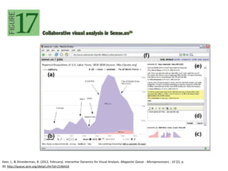 Heer,	
  J.,	
  &	
  Shneiderman,	
  B.	
  (2012,	
  February).	
  InteracMve	
  Dynamics	
  for	
  Visual	
  Analysis.	
  Magazine	
  Queue	
  -­‐	
  Microprocessors	
  ,	
  10	
  (2),	
  p.	
  
30.	
  hTp://queue.acm.org/detail.cfm?id=2146416	
  
 
