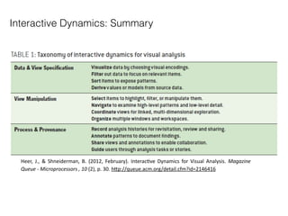 Interactive Dynamics: Summary
Heer,	
   J.,	
   &	
   Shneiderman,	
   B.	
   (2012,	
   February).	
   InteracMve	
   Dynamics	
   for	
   Visual	
   Analysis.	
   Magazine	
  
Queue	
  -­‐	
  Microprocessors	
  ,	
  10	
  (2),	
  p.	
  30.	
  hTp://queue.acm.org/detail.cfm?id=2146416	
  
 