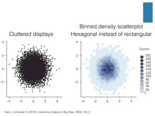 Cluttered displays
Binned density scatterplot
Hexagonal instead of rectangular
Heer, J. & Kandel, S. (2012), Interactive Analysis of Big Data, XRDS, 19 (1)
 