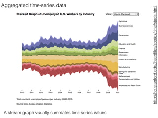 Aggregated time-series data
A stream graph visually summates time-series values
http://hci.stanford.edu/jheer/ﬁles/zoo/ex/time/stack.html
 