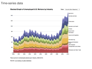 Time-series data
 