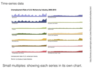Time-series data
Small multiples: showing each series in its own chart.
http://homes.cs.washington.edu/~jheer//ﬁles/zoo/ex/time/multiples.html
 