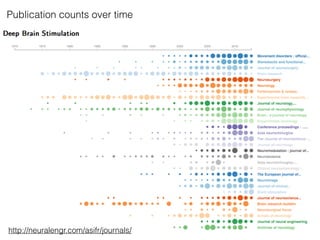 http://neuralengr.com/asifr/journals/
Publication counts over time
 
