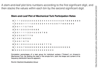 A stem-and-leaf plot bins numbers according to the ﬁrst signiﬁcant digit, and
then stacks the values within each bin by the second signiﬁcant digit.
http://homes.cs.washington.edu/~jheer//ﬁles/zoo/ex/stats/stem-and-leaf.html
 