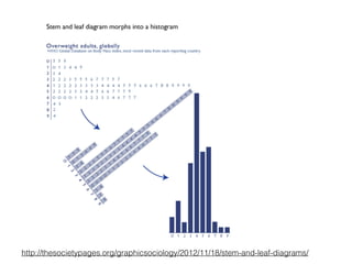 http://thesocietypages.org/graphicsociology/2012/11/18/stem-and-leaf-diagrams/
 