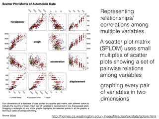 Representing
relationships/
correlations among
multiple variables.
A scatter plot matrix
(SPLOM) uses small
multiples of scatter
plots showing a set of
pairwise relations
among variables
http://homes.cs.washington.edu/~jheer//ﬁles/zoo/ex/stats/splom.html
graphing every pair
of variables in two
dimensions
 